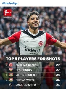 Bundesliga Top 5 Shooters