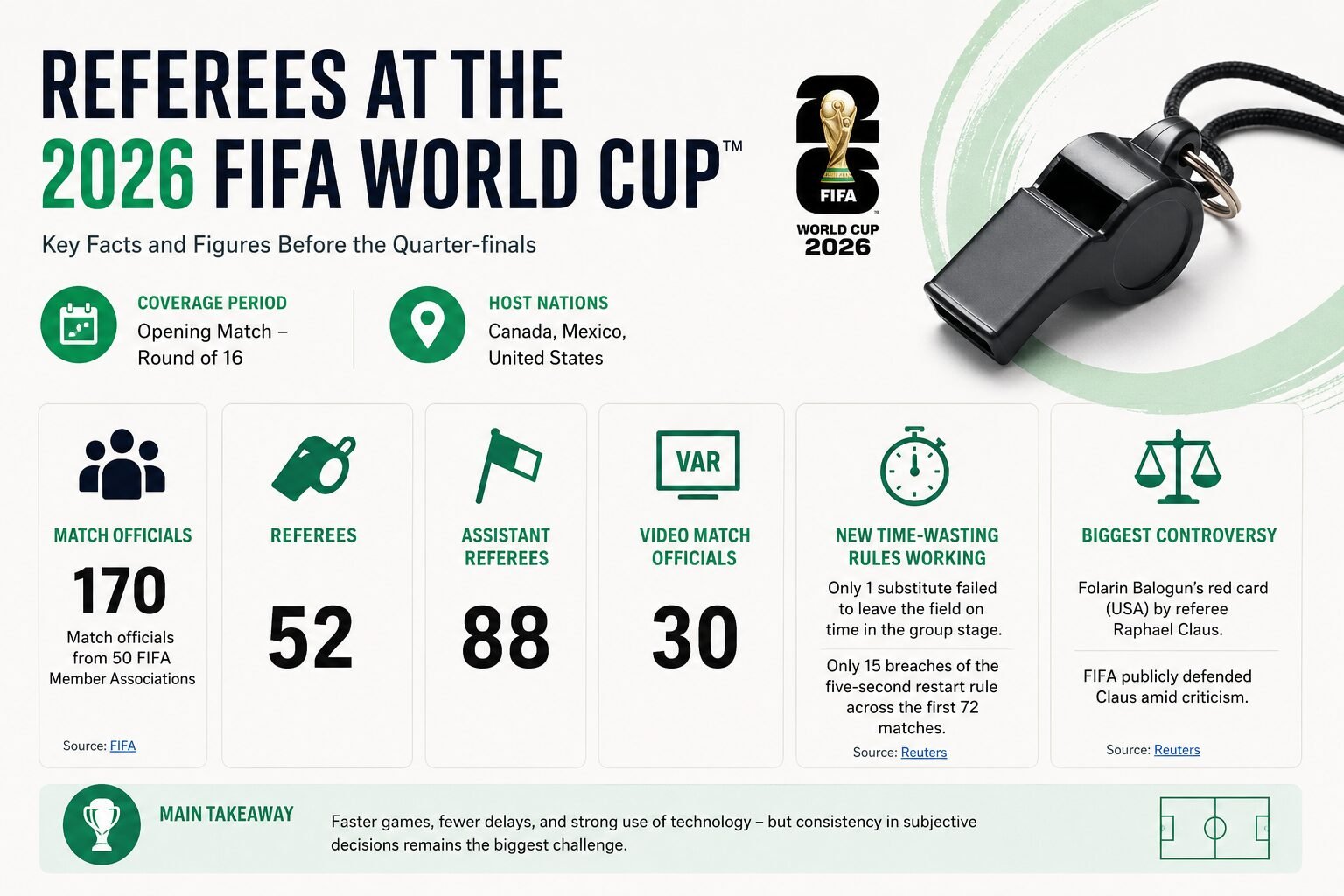 Infographic showing key facts about refereeing at the 2026 FIFA World Cup before the quarter-finals, including the number of match officials, referees, assistant referees, VAR officials, and major officiating trends.